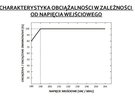 Zasilacz LED NAPIĘCIOWY 12V 18W 1,5A GPV-18-12 GLP IP67 HERMETYCZNY