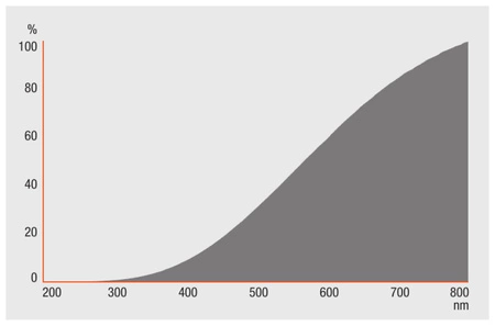 Żarnik R7S 120W 2220lm 2900K T12 OSRAM HALOLINE ECO 114,2mm