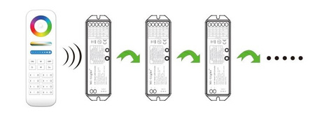 Odbiornik LED MONO / CCT / RGB / RGB+CCT 15A Mi-Light 5in1 - LS2