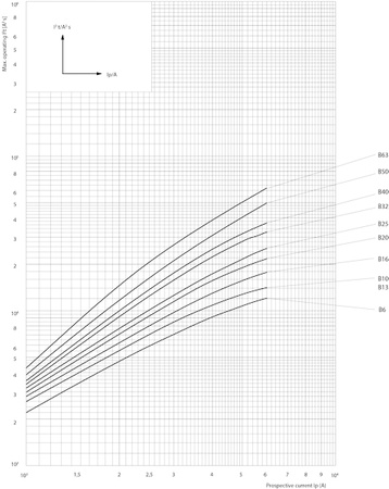 Wyłącznik Nadprądowy Ogranicznik Mocy Instalacja Trójfazowa 6 3p B20 20A Zabezpieczenie Przeciążeniowe ETIMAT